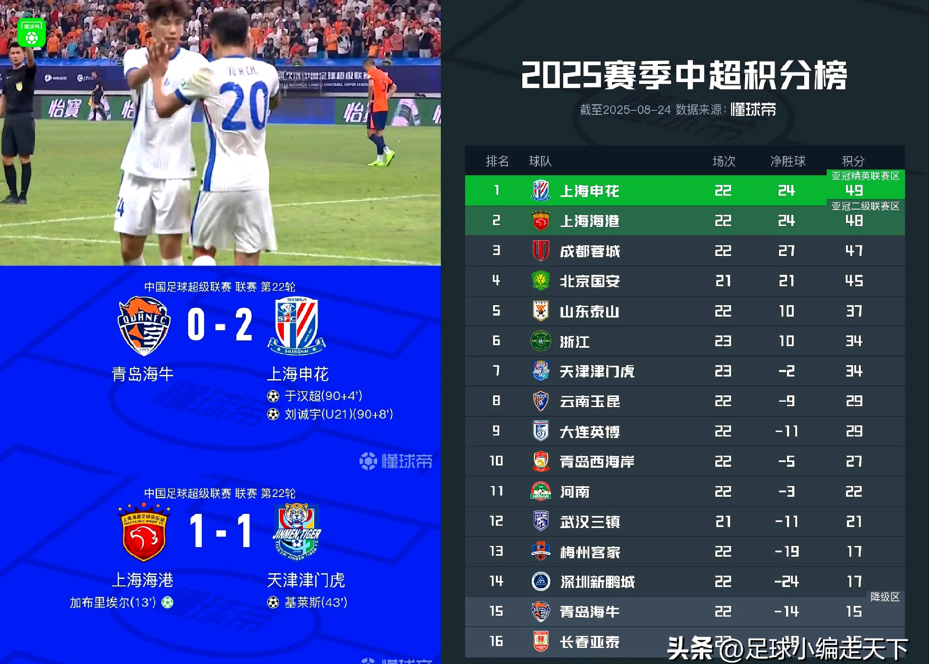 包含刚刚！上海申花清晨伤情更新山东泰山围绕足总杯遗憾出局，赛前洛杉矶湖人调整名单以备全明星赛的词条